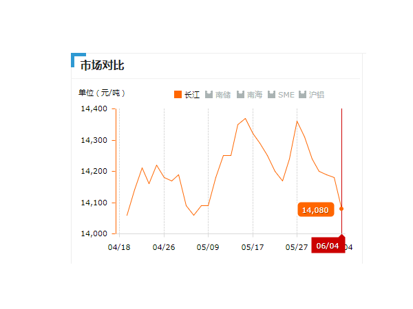 美誠(chéng)鋁業(yè)每日播報(bào)長(zhǎng)江現(xiàn)貨鋁錠價(jià)-2019.06.04
